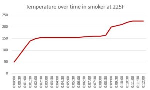 Smoking brisket stall graph